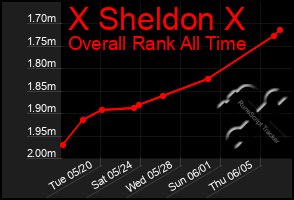 Total Graph of X Sheldon X