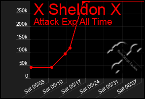 Total Graph of X Sheldon X