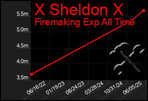 Total Graph of X Sheldon X