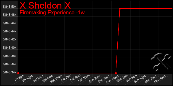 Last 7 Days Graph of X Sheldon X