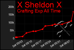 Total Graph of X Sheldon X