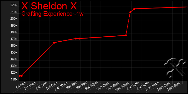 Last 7 Days Graph of X Sheldon X