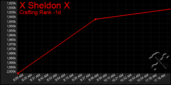 Last 24 Hours Graph of X Sheldon X