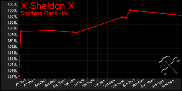 Last 7 Days Graph of X Sheldon X