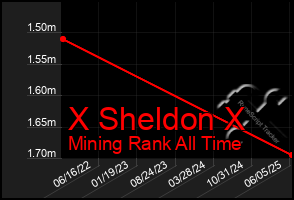 Total Graph of X Sheldon X