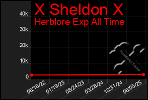 Total Graph of X Sheldon X