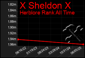 Total Graph of X Sheldon X