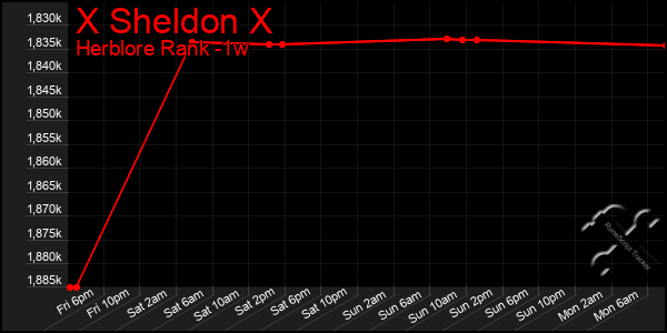 Last 7 Days Graph of X Sheldon X