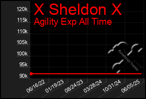 Total Graph of X Sheldon X