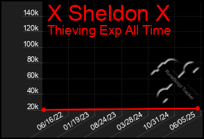 Total Graph of X Sheldon X