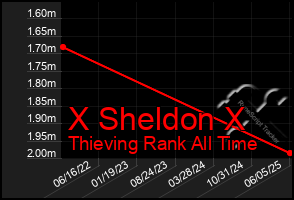 Total Graph of X Sheldon X