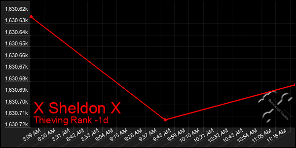 Last 24 Hours Graph of X Sheldon X