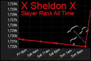 Total Graph of X Sheldon X