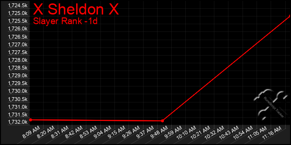 Last 24 Hours Graph of X Sheldon X