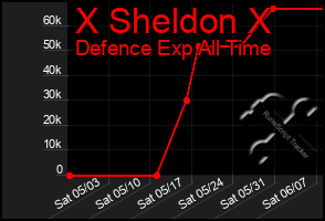 Total Graph of X Sheldon X