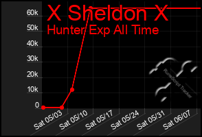 Total Graph of X Sheldon X