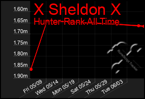 Total Graph of X Sheldon X