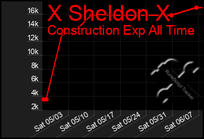 Total Graph of X Sheldon X