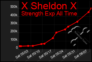 Total Graph of X Sheldon X