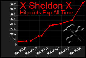 Total Graph of X Sheldon X