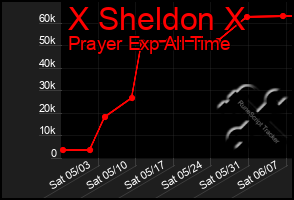 Total Graph of X Sheldon X