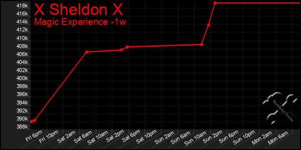 Last 7 Days Graph of X Sheldon X