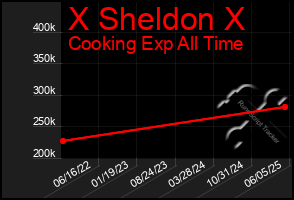 Total Graph of X Sheldon X