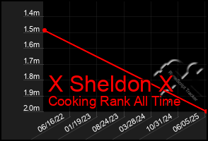 Total Graph of X Sheldon X