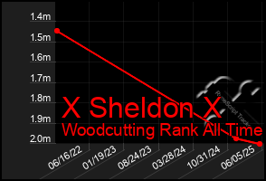 Total Graph of X Sheldon X