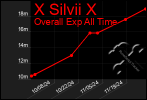 Total Graph of X Silvii X