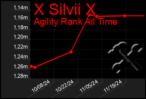 Total Graph of X Silvii X