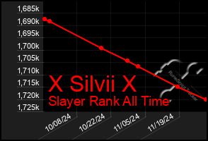 Total Graph of X Silvii X