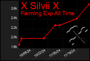 Total Graph of X Silvii X