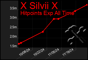 Total Graph of X Silvii X