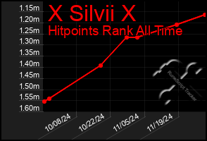 Total Graph of X Silvii X