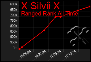 Total Graph of X Silvii X