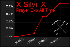 Total Graph of X Silvii X