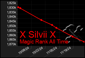 Total Graph of X Silvii X