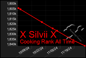 Total Graph of X Silvii X