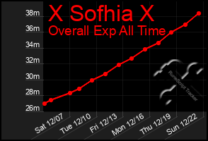 Total Graph of X Sofhia X