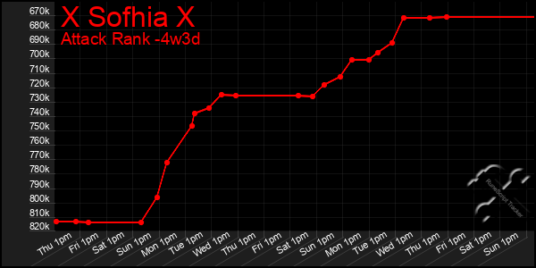 Last 31 Days Graph of X Sofhia X