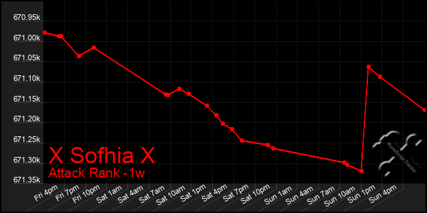 Last 7 Days Graph of X Sofhia X