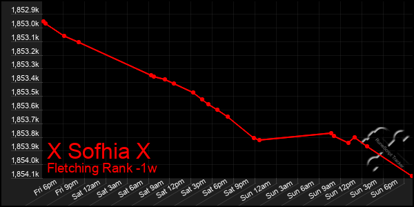 Last 7 Days Graph of X Sofhia X