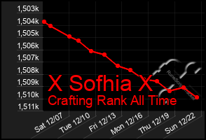 Total Graph of X Sofhia X