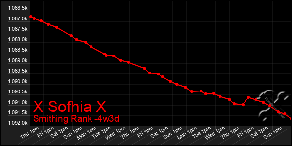 Last 31 Days Graph of X Sofhia X