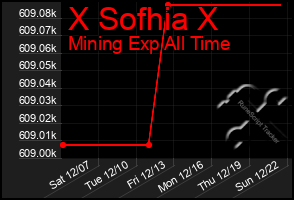 Total Graph of X Sofhia X