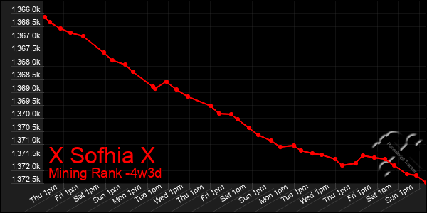 Last 31 Days Graph of X Sofhia X