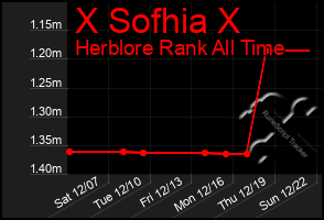 Total Graph of X Sofhia X