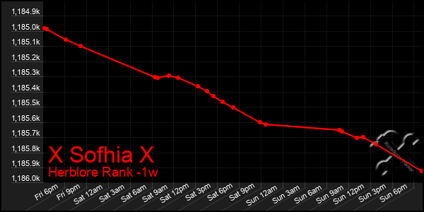 Last 7 Days Graph of X Sofhia X