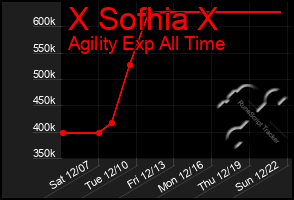 Total Graph of X Sofhia X